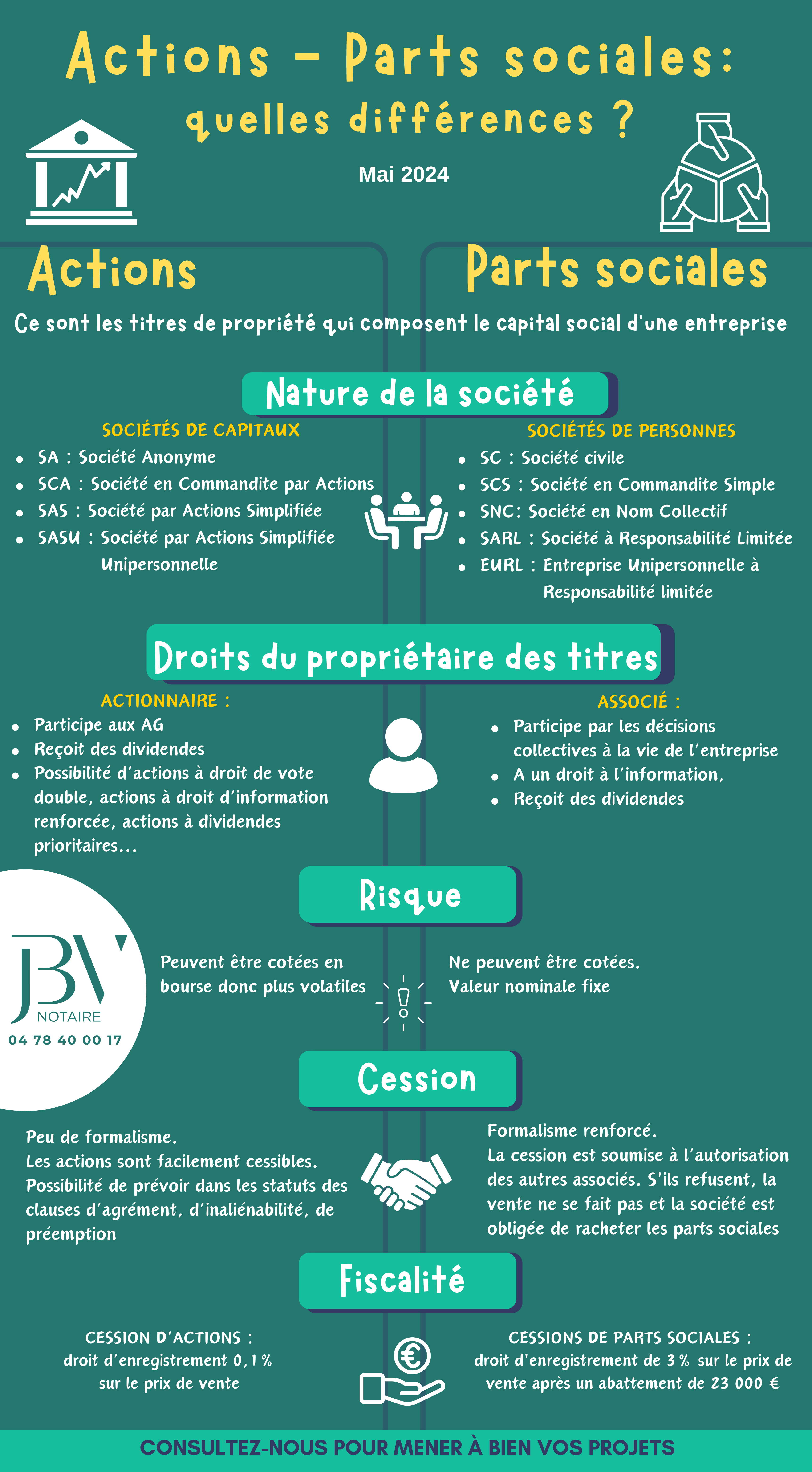 Actions parts sociales Julie Bersihand Videcoq notaire Tassin Lyon